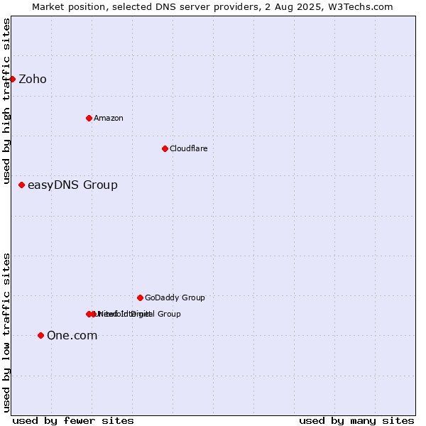 Market position of One.com vs. easyDNS Group vs. Zoho