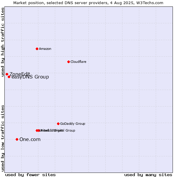 Market position of One.com vs. easyDNS Group vs. ZoneEdit