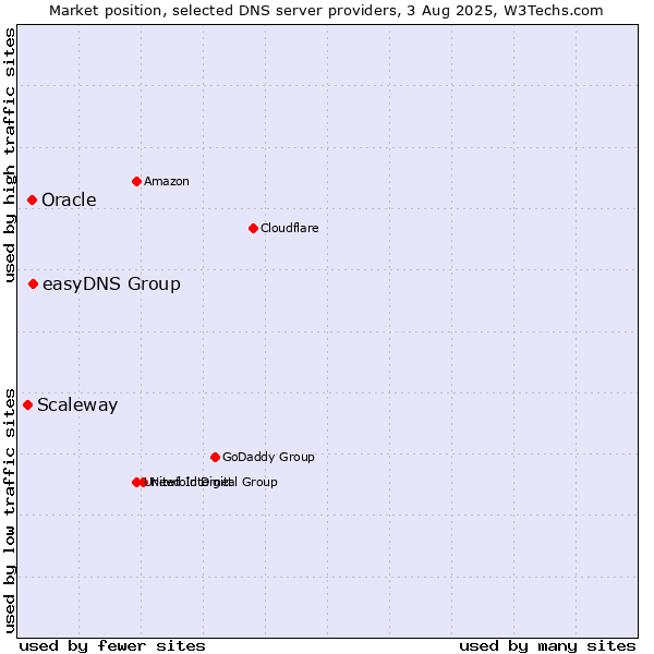 Market position of easyDNS Group vs. Oracle vs. Scaleway