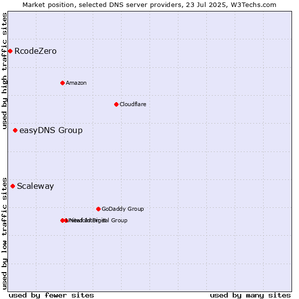 Market position of easyDNS Group vs. Scaleway vs. RcodeZero