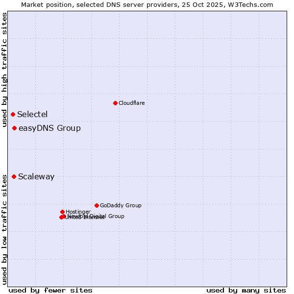 Market position of easyDNS Group vs. Scaleway vs. Selectel