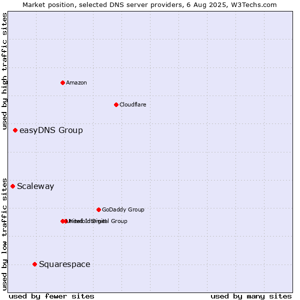 Market position of Squarespace vs. easyDNS Group vs. Scaleway