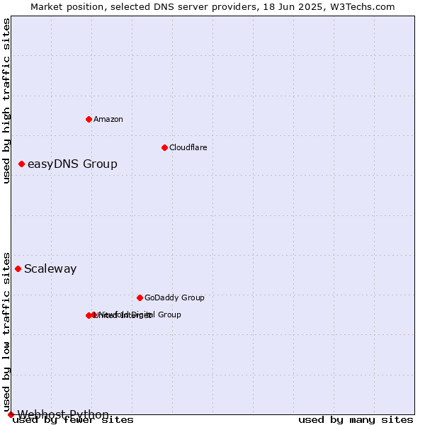 Market position of easyDNS Group vs. Scaleway vs. Webhost Python