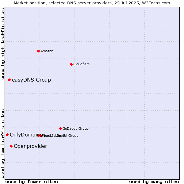 Market position of Openprovider vs. easyDNS Group vs. OnlyDomains