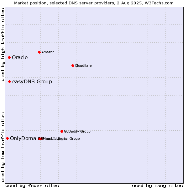 Market position of easyDNS Group vs. Oracle vs. OnlyDomains