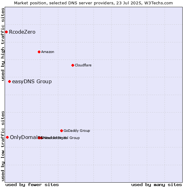 Market position of easyDNS Group vs. OnlyDomains vs. RcodeZero