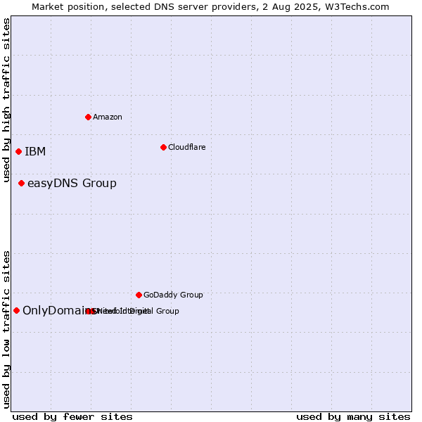 Market position of easyDNS Group vs. IBM vs. OnlyDomains