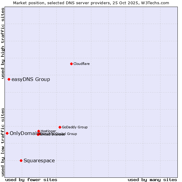 Market position of Squarespace vs. easyDNS Group vs. OnlyDomains