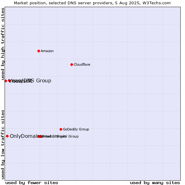 Market position of easyDNS Group vs. OnlyDomains vs. Visualsoft