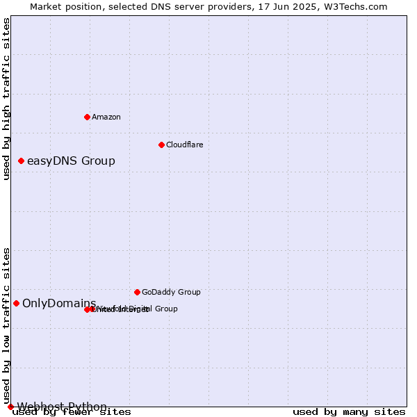 Market position of easyDNS Group vs. OnlyDomains vs. Webhost Python