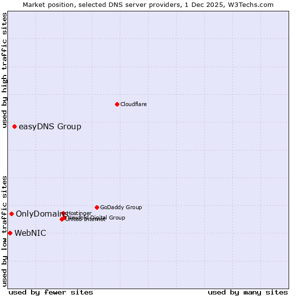 Market position of easyDNS Group vs. OnlyDomains vs. WebNIC