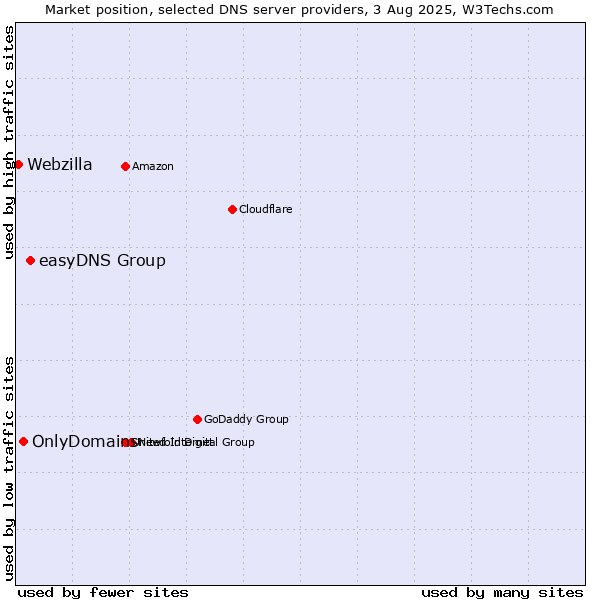 Market position of easyDNS Group vs. OnlyDomains vs. Webzilla
