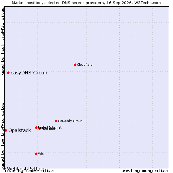 Market position of easyDNS Group vs. Opalstack vs. Webhost Python
