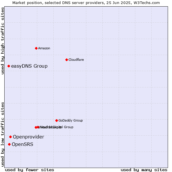 Market position of Openprovider vs. OpenSRS vs. easyDNS Group
