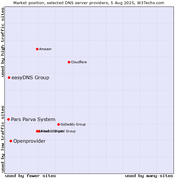 Market position of Openprovider vs. easyDNS Group vs. Pars Parva System