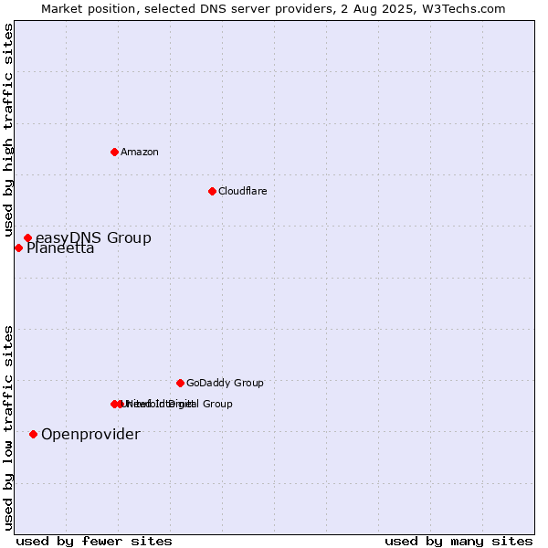 Market position of Openprovider vs. easyDNS Group vs. Planeetta