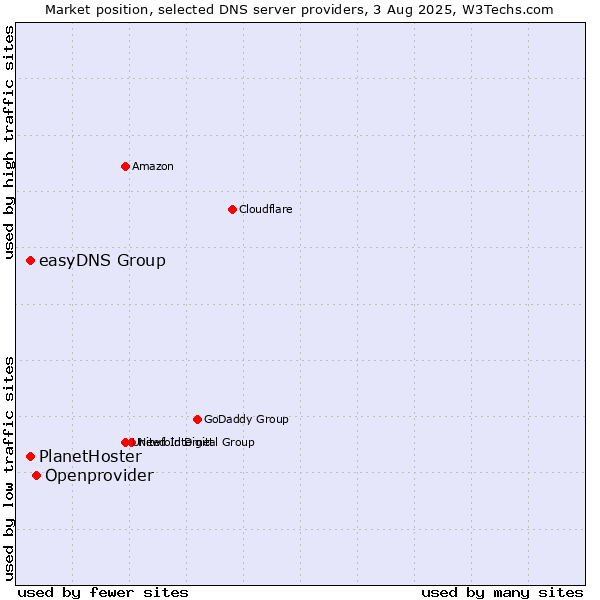 Market position of Openprovider vs. easyDNS Group vs. PlanetHoster