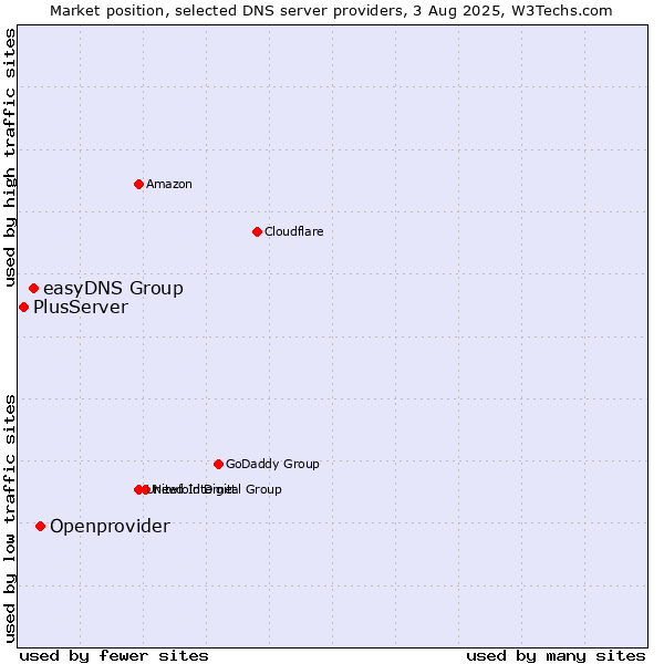 Market position of Openprovider vs. easyDNS Group vs. PlusServer