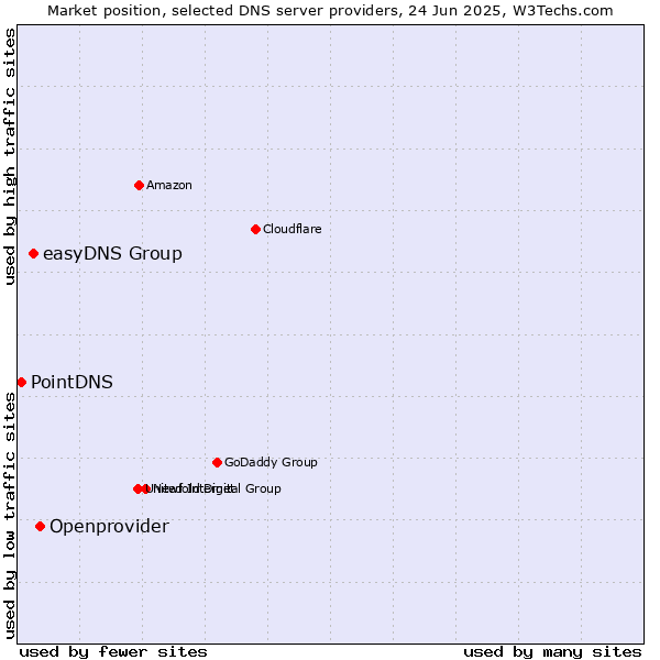 Market position of Openprovider vs. easyDNS Group vs. PointDNS