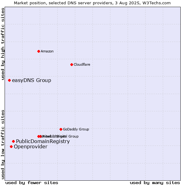 Market position of PublicDomainRegistry vs. Openprovider vs. easyDNS Group
