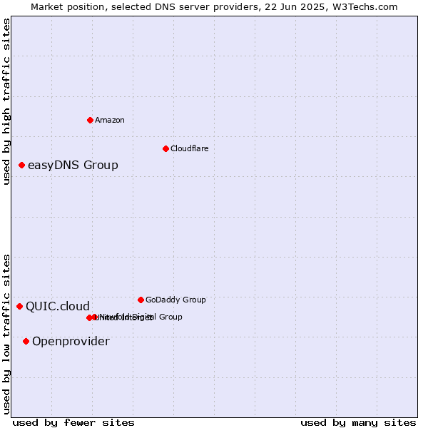 Market position of Openprovider vs. easyDNS Group vs. QUIC.cloud