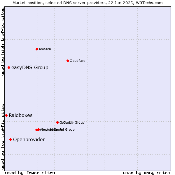 Market position of Openprovider vs. easyDNS Group vs. Raidboxes