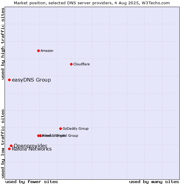 Market position of Openprovider vs. Raiola Networks vs. easyDNS Group