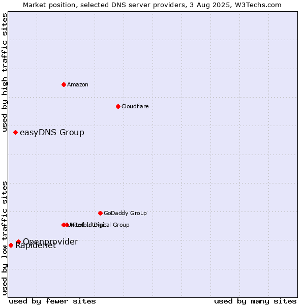 Market position of Openprovider vs. easyDNS Group vs. Rapidenet