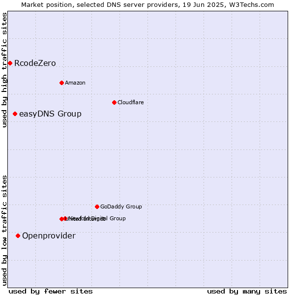 Market position of Openprovider vs. easyDNS Group vs. RcodeZero