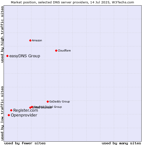 Market position of Register.com vs. Openprovider vs. easyDNS Group