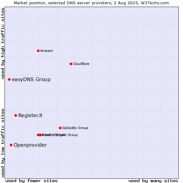 Market position of Register.it vs. Openprovider vs. easyDNS Group