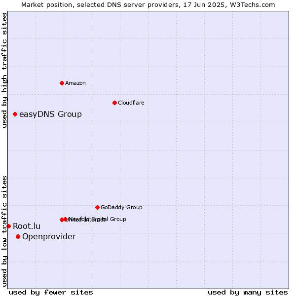 Market position of Openprovider vs. easyDNS Group vs. Root.lu
