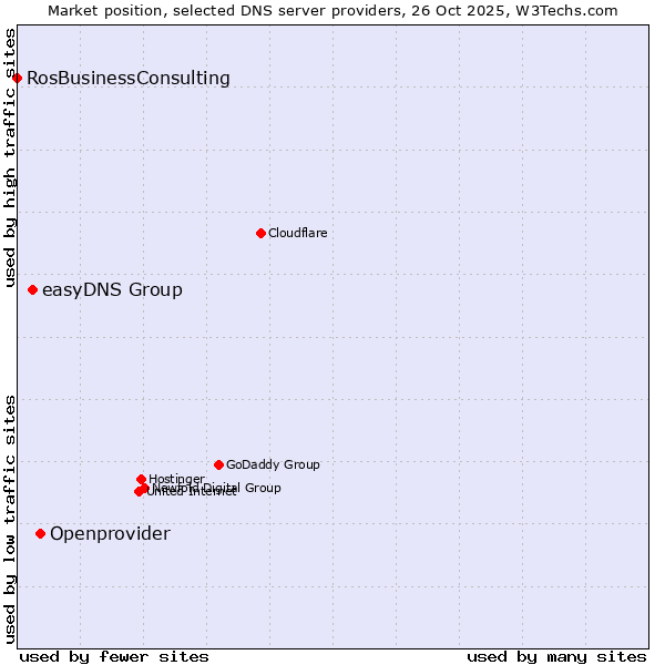 Market position of Openprovider vs. easyDNS Group vs. RosBusinessConsulting