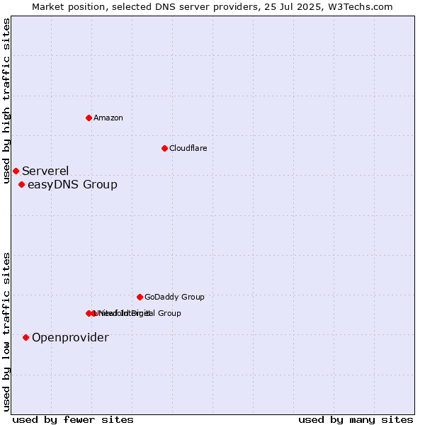 Market position of Openprovider vs. easyDNS Group vs. Serverel