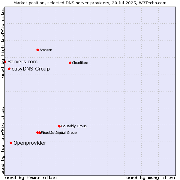 Market position of Openprovider vs. easyDNS Group vs. Servers.com