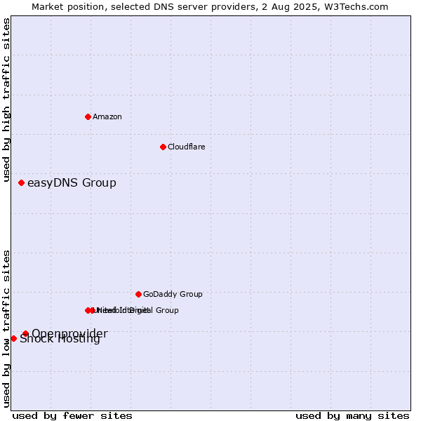 Market position of Openprovider vs. easyDNS Group vs. Shock Hosting