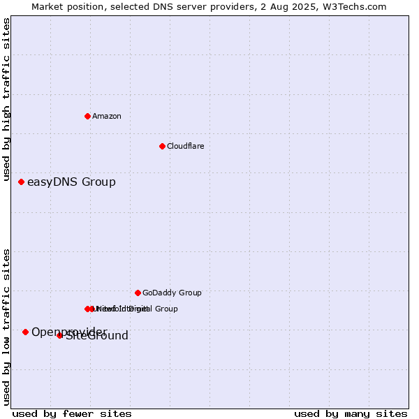 Market position of SiteGround vs. Openprovider vs. easyDNS Group