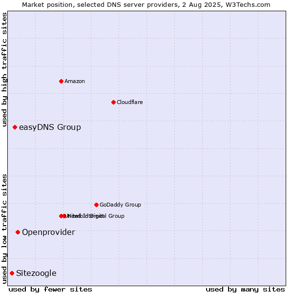 Market position of Openprovider vs. easyDNS Group vs. Sitezoogle