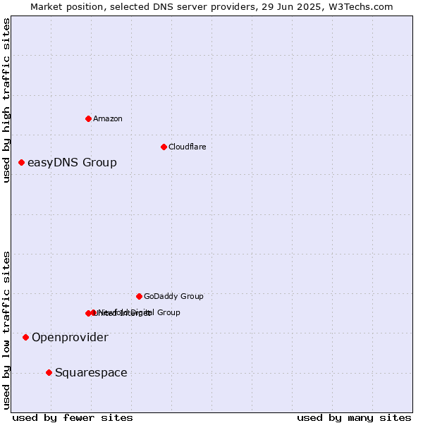 Market position of Squarespace vs. Openprovider vs. easyDNS Group