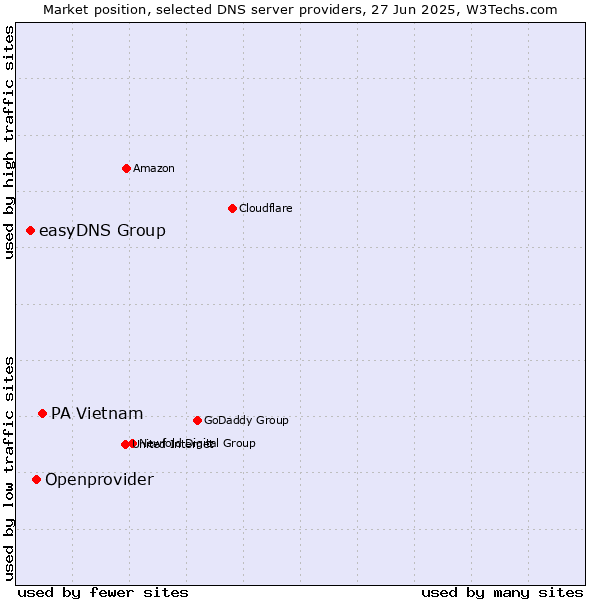 Market position of PA Vietnam vs. Openprovider vs. easyDNS Group