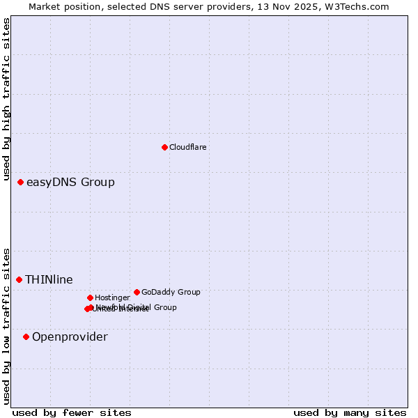 Market position of Openprovider vs. easyDNS Group vs. THINline