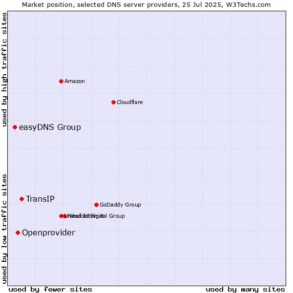 Market position of TransIP vs. Openprovider vs. easyDNS Group