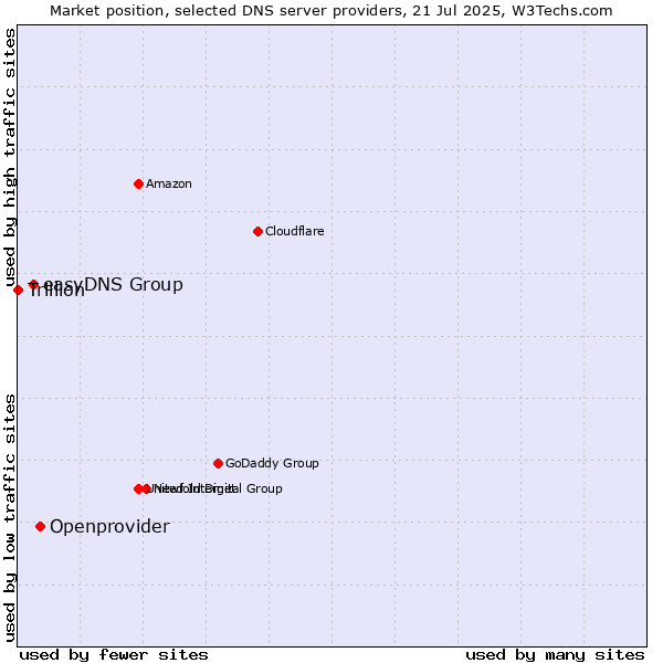 Market position of Openprovider vs. easyDNS Group vs. Trillion