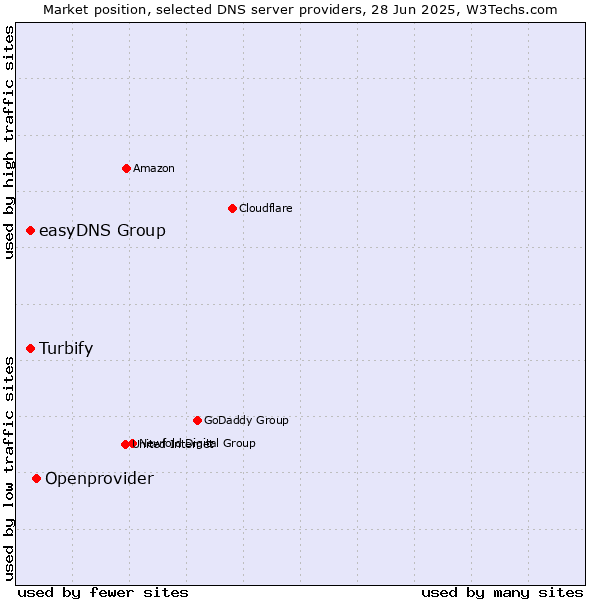 Market position of Openprovider vs. easyDNS Group vs. Turbify