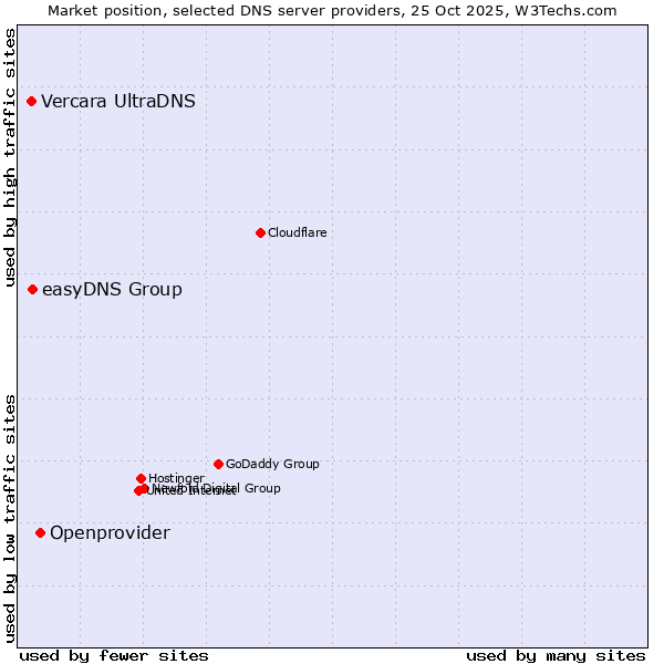 Market position of Openprovider vs. easyDNS Group vs. Vercara UltraDNS