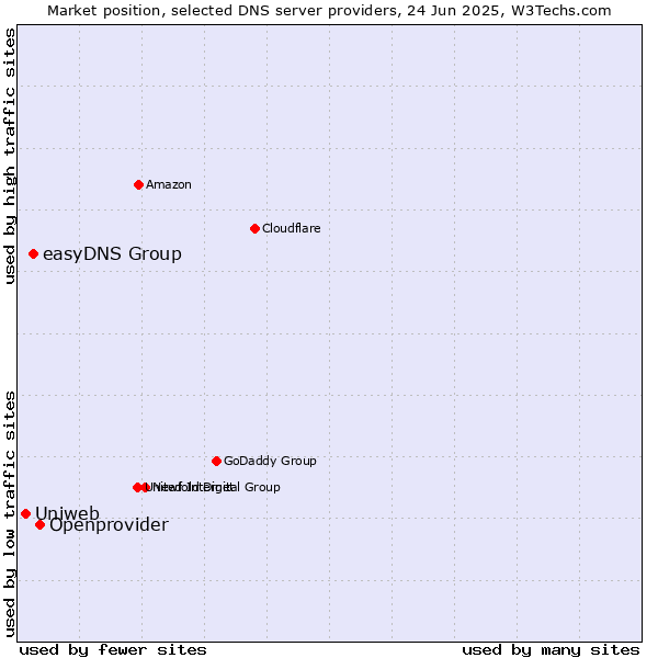 Market position of Openprovider vs. easyDNS Group vs. Uniweb
