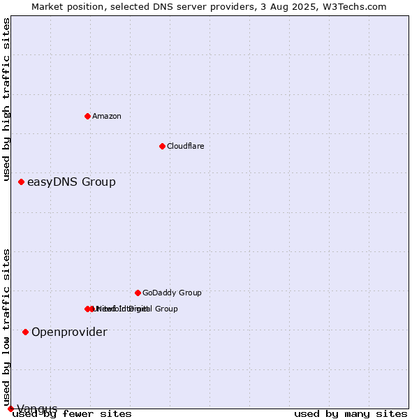 Market position of Openprovider vs. easyDNS Group vs. Vangus