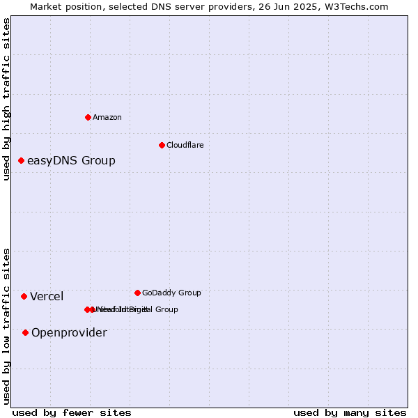 Market position of Openprovider vs. Vercel vs. easyDNS Group