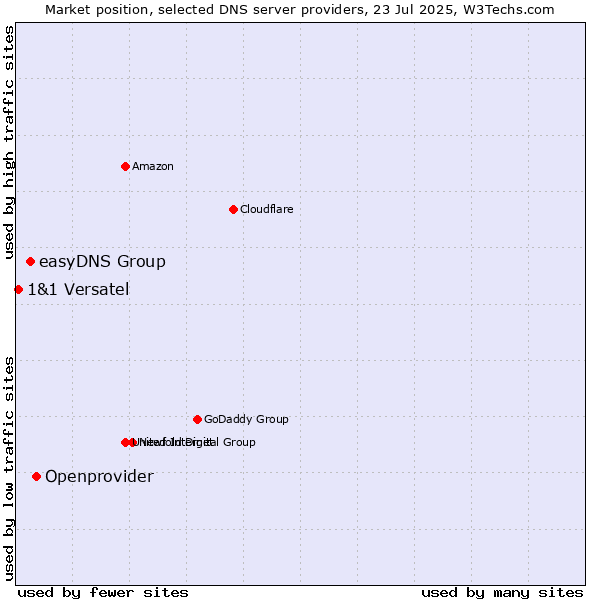 Market position of Openprovider vs. easyDNS Group vs. 1&1 Versatel