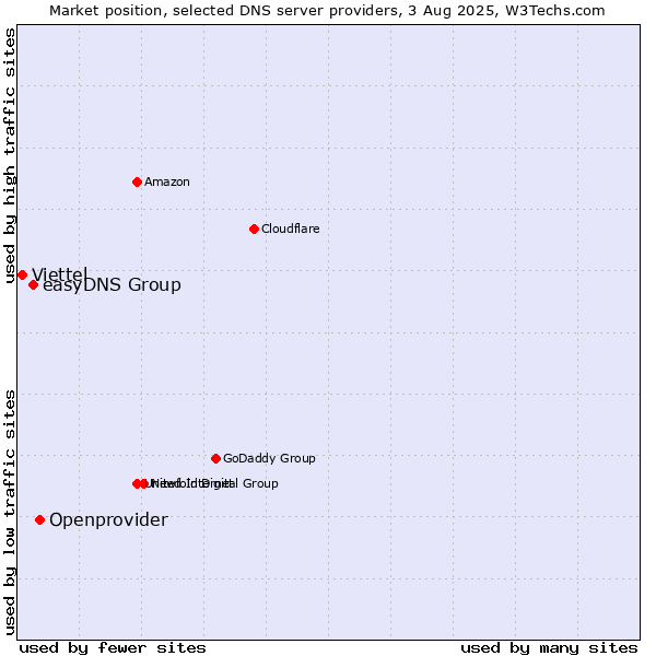 Market position of Openprovider vs. easyDNS Group vs. Viettel